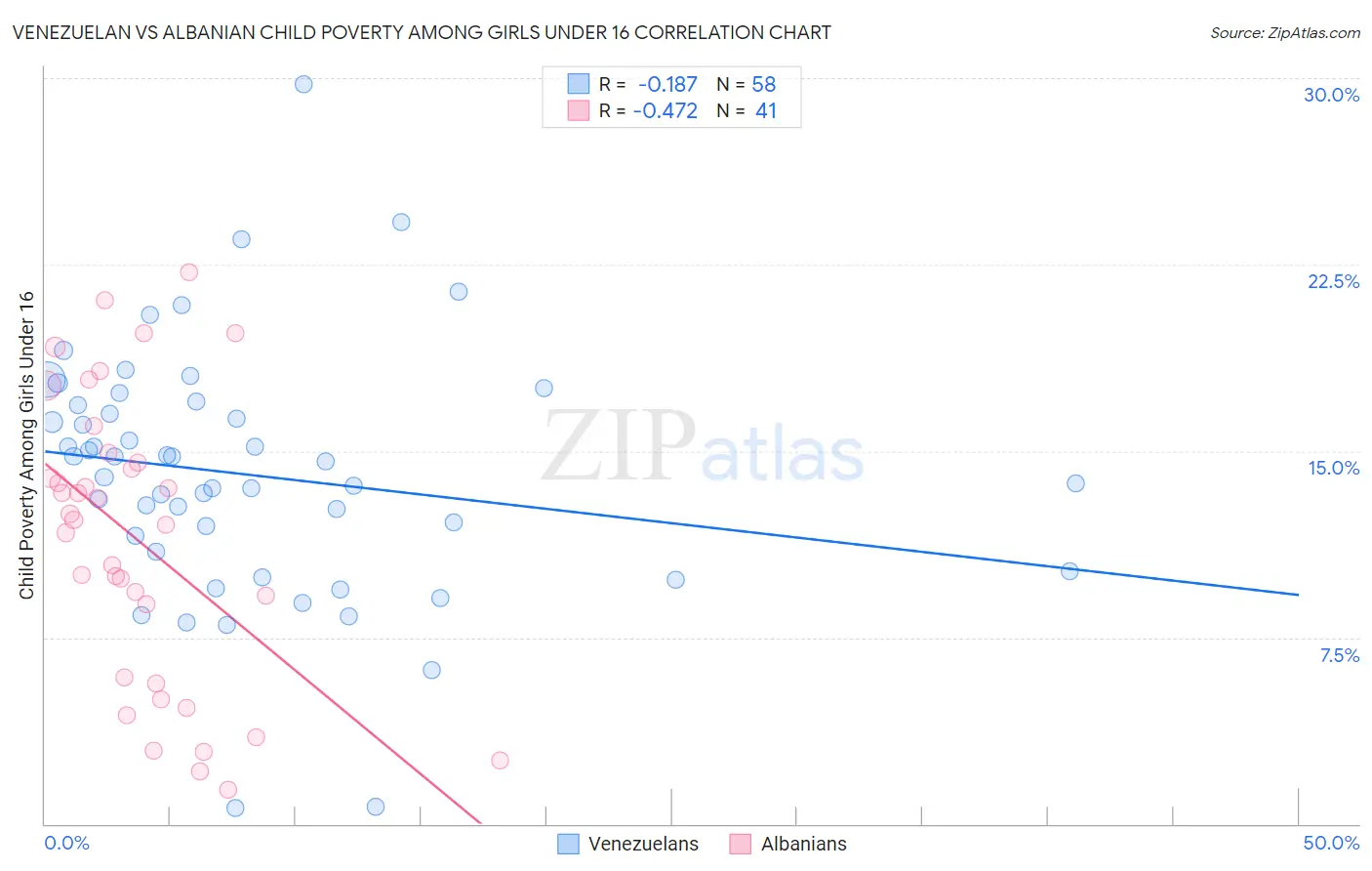 Venezuelan vs Albanian Child Poverty Among Girls Under 16