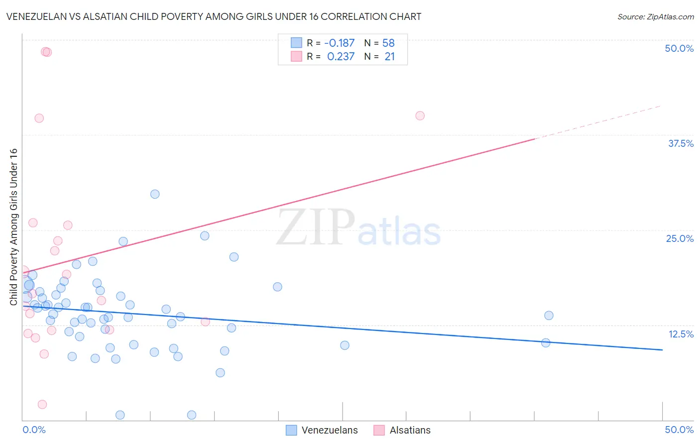 Venezuelan vs Alsatian Child Poverty Among Girls Under 16