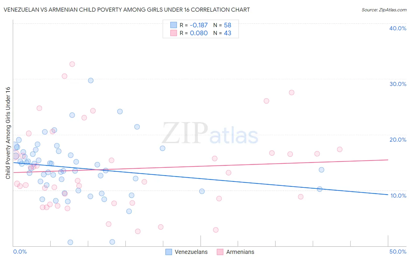 Venezuelan vs Armenian Child Poverty Among Girls Under 16