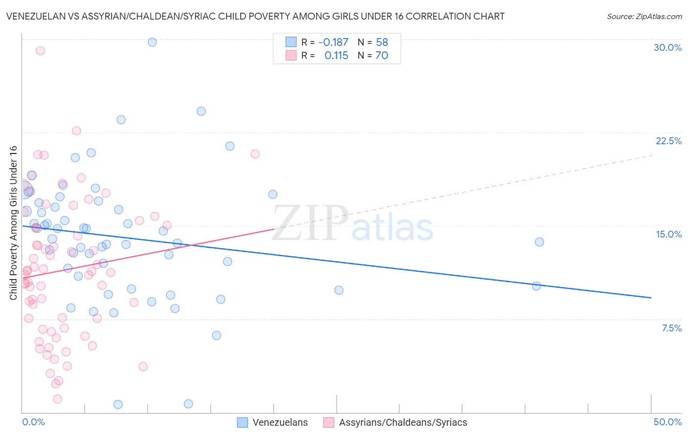 Venezuelan vs Assyrian/Chaldean/Syriac Child Poverty Among Girls Under 16