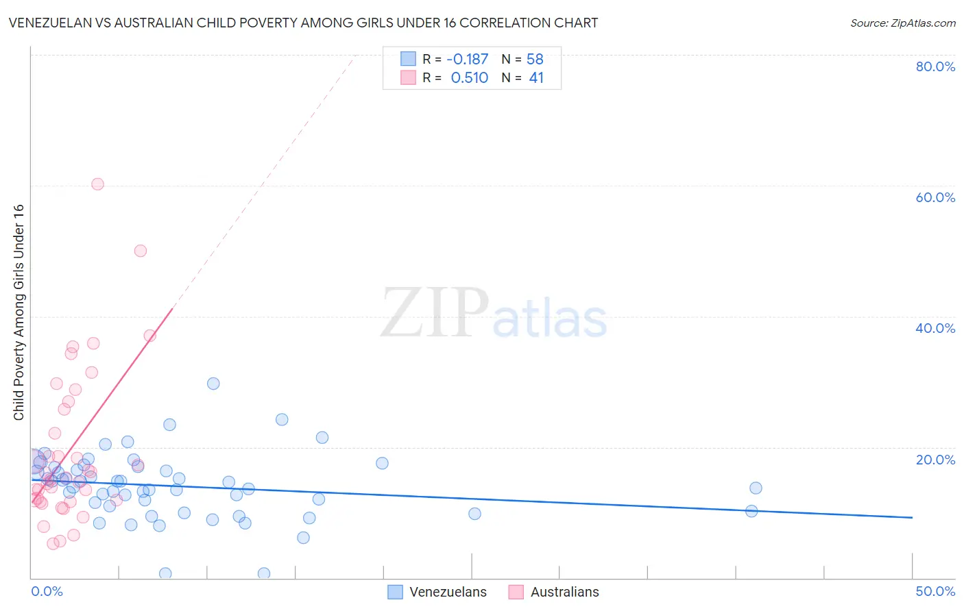 Venezuelan vs Australian Child Poverty Among Girls Under 16