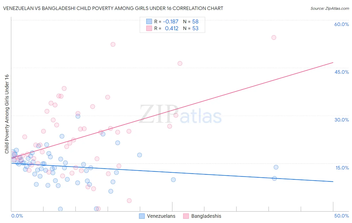 Venezuelan vs Bangladeshi Child Poverty Among Girls Under 16