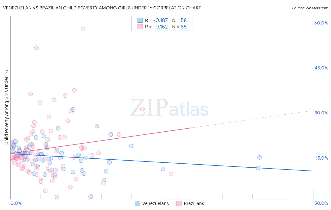 Venezuelan vs Brazilian Child Poverty Among Girls Under 16