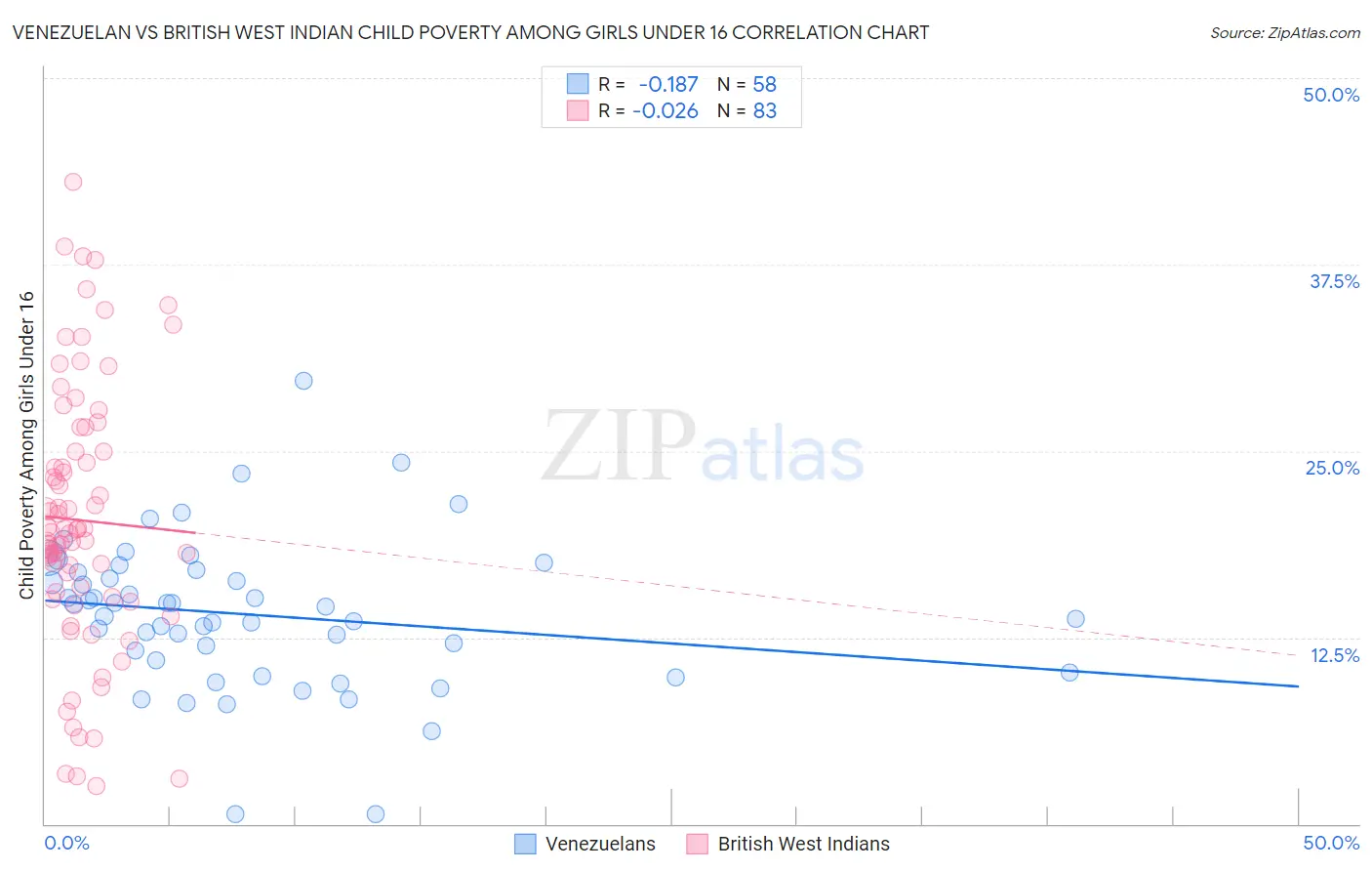 Venezuelan vs British West Indian Child Poverty Among Girls Under 16