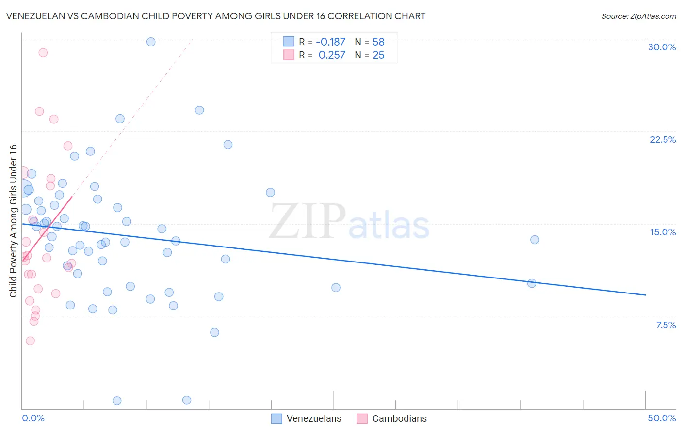 Venezuelan vs Cambodian Child Poverty Among Girls Under 16