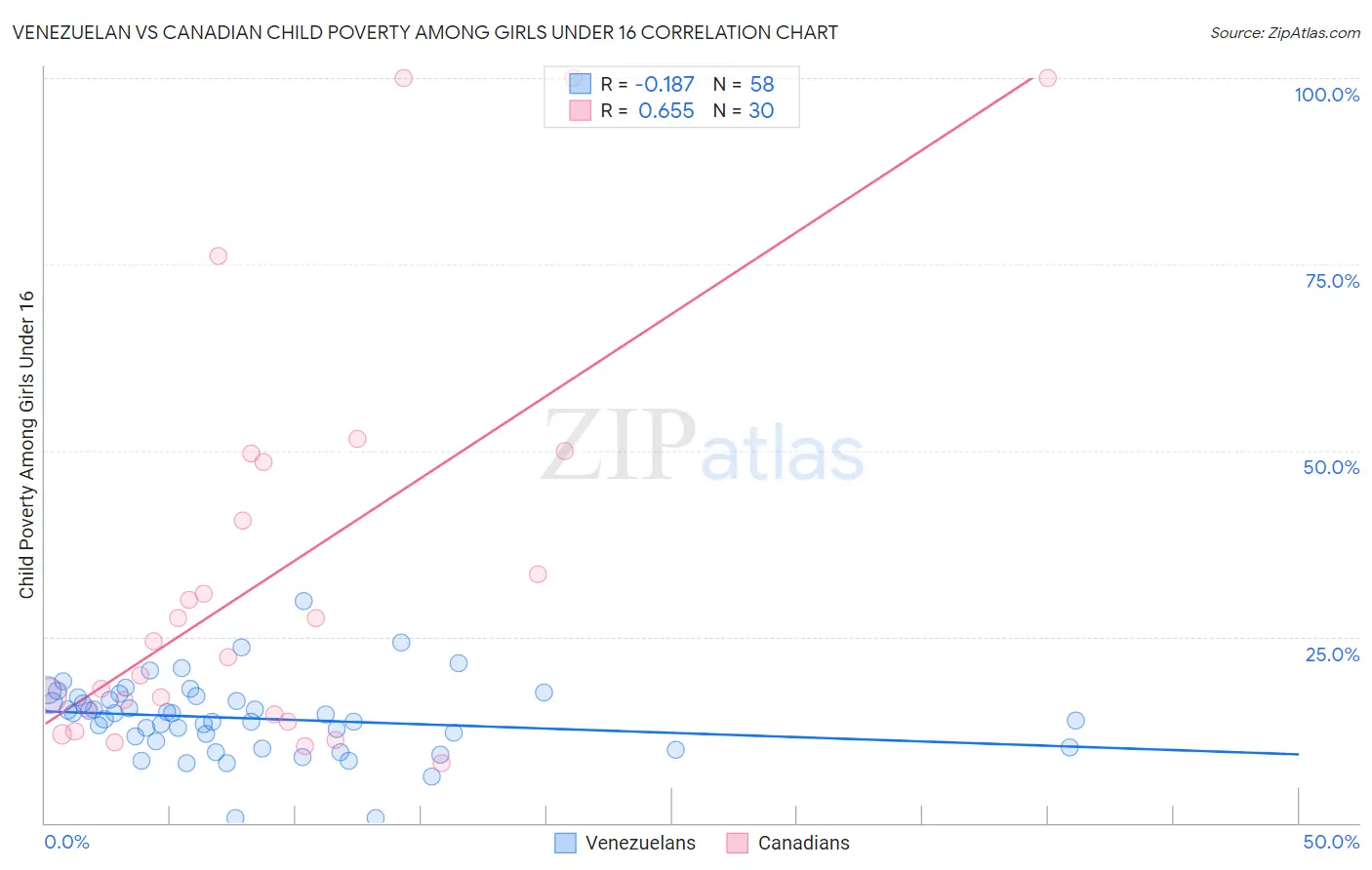 Venezuelan vs Canadian Child Poverty Among Girls Under 16