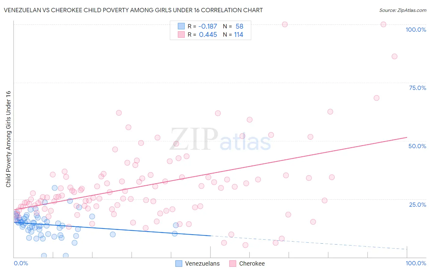 Venezuelan vs Cherokee Child Poverty Among Girls Under 16