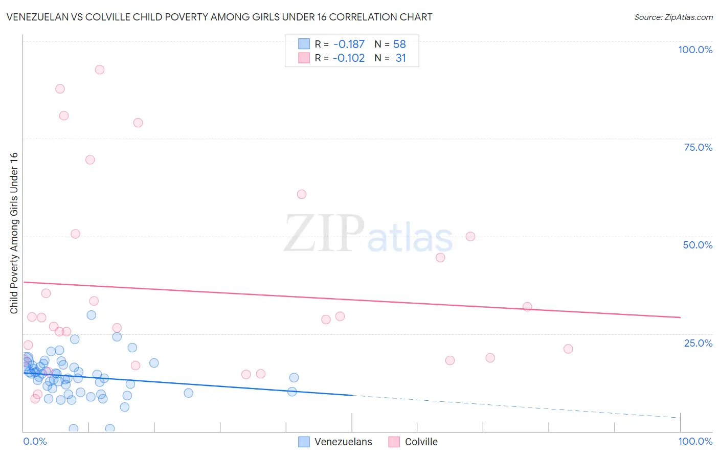 Venezuelan vs Colville Child Poverty Among Girls Under 16