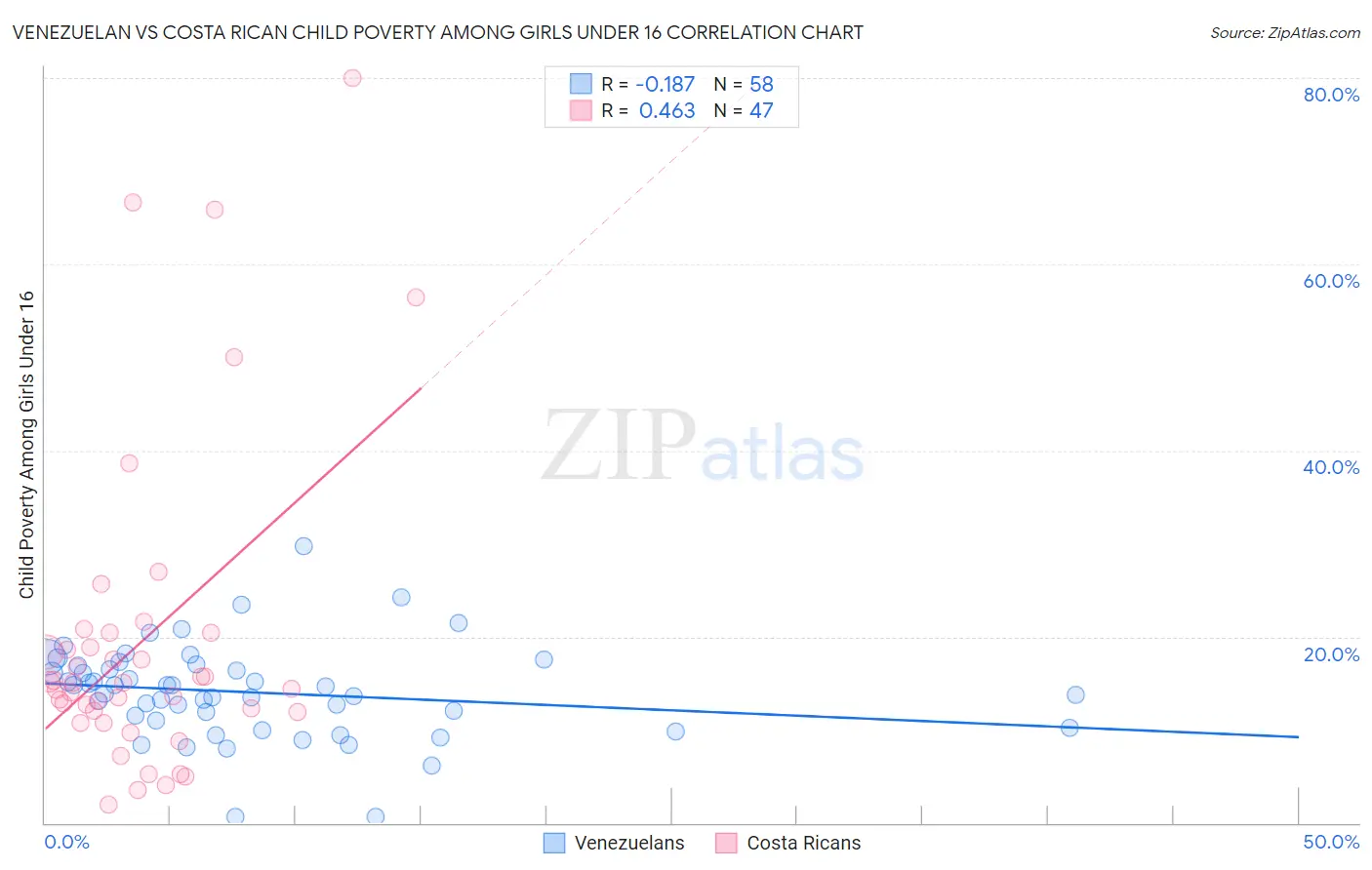 Venezuelan vs Costa Rican Child Poverty Among Girls Under 16