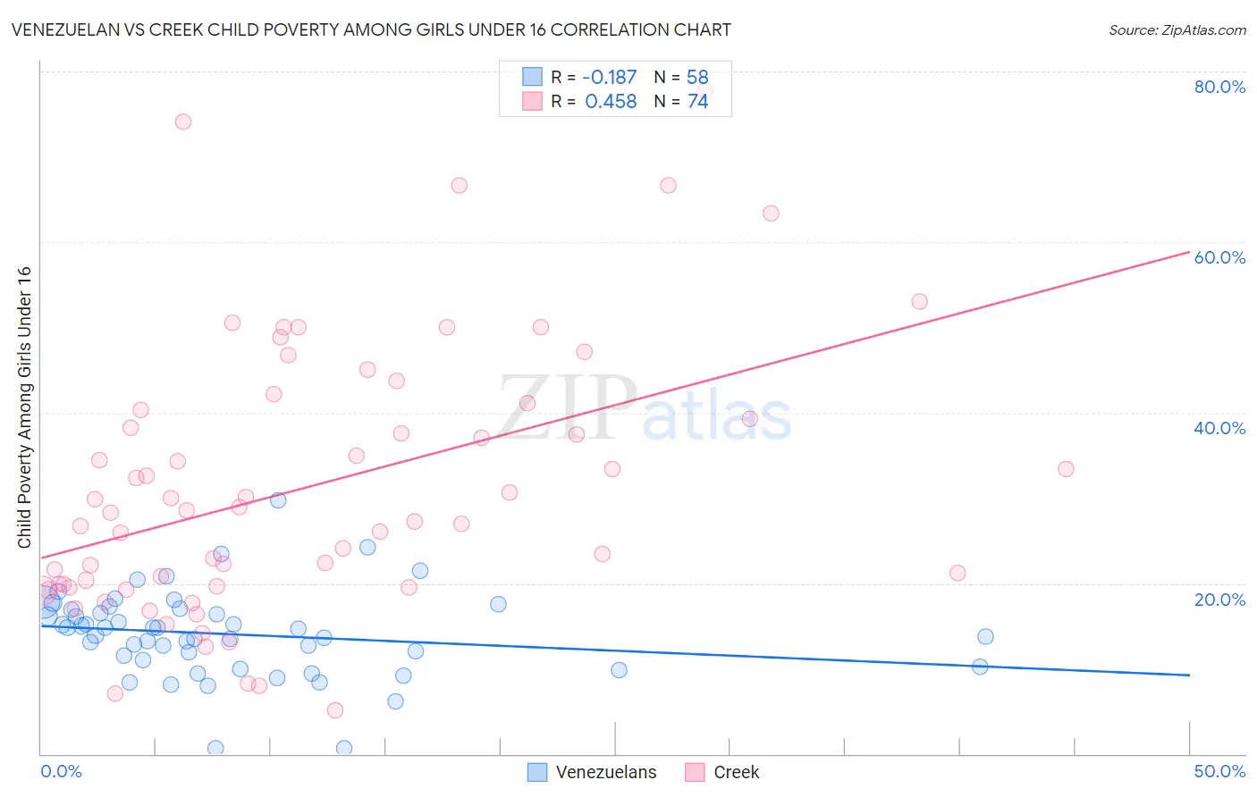 Venezuelan vs Creek Child Poverty Among Girls Under 16