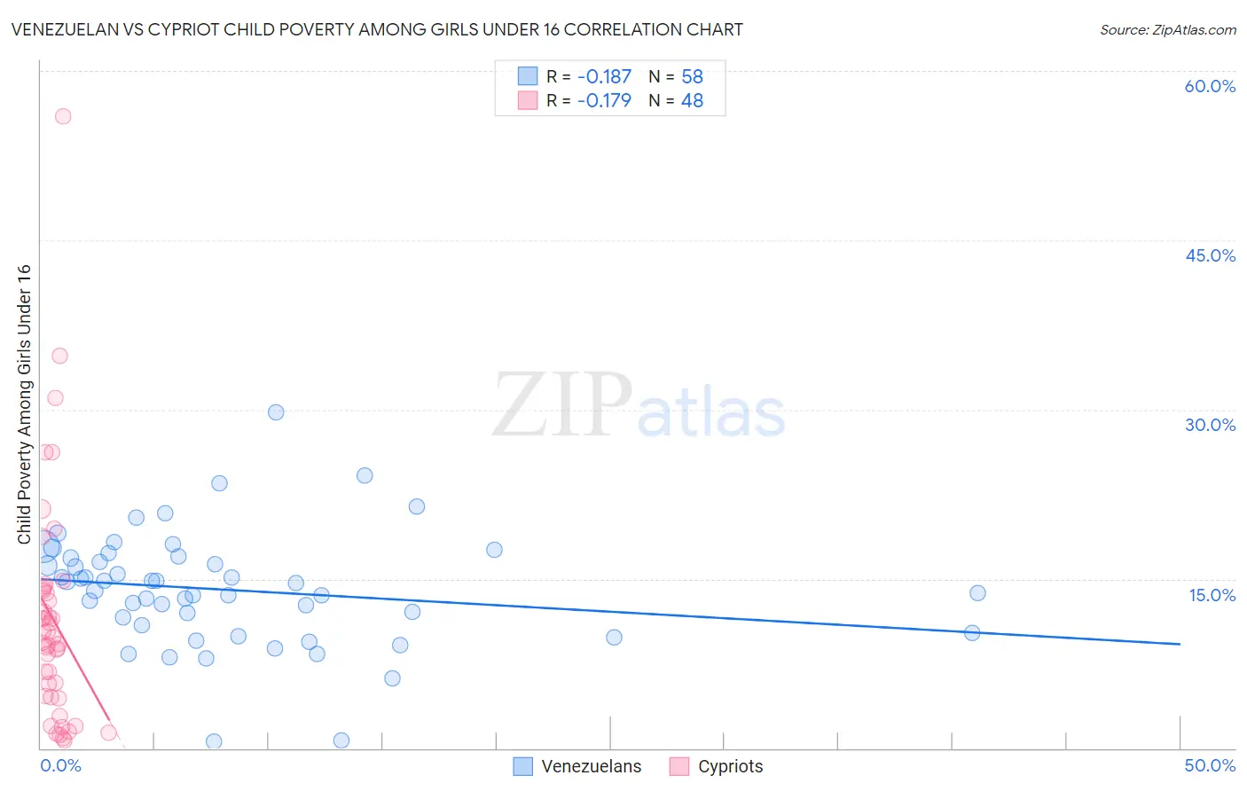 Venezuelan vs Cypriot Child Poverty Among Girls Under 16