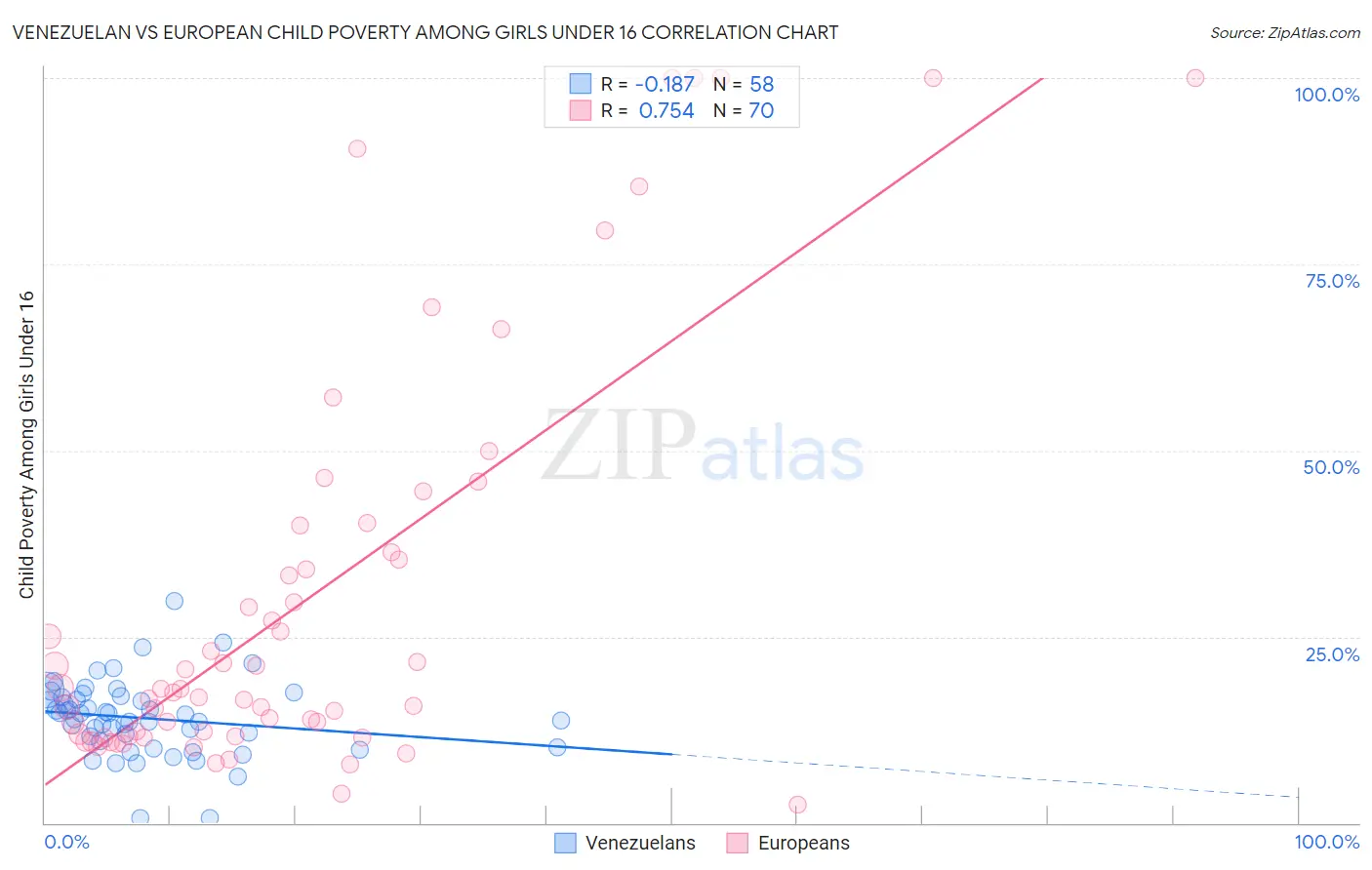 Venezuelan vs European Child Poverty Among Girls Under 16