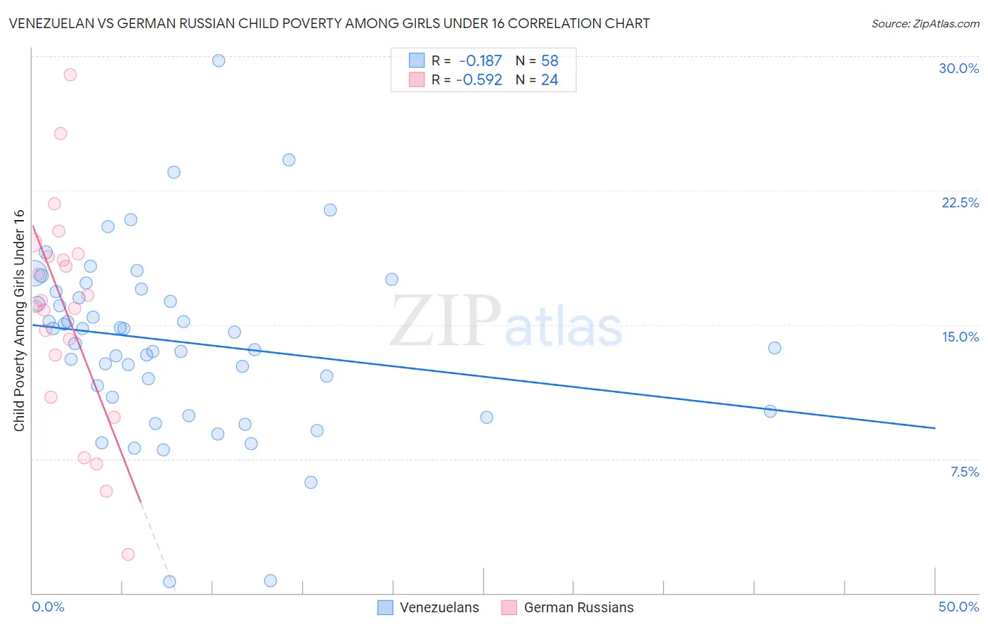 Venezuelan vs German Russian Child Poverty Among Girls Under 16