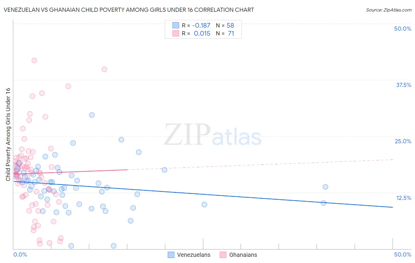 Venezuelan vs Ghanaian Child Poverty Among Girls Under 16