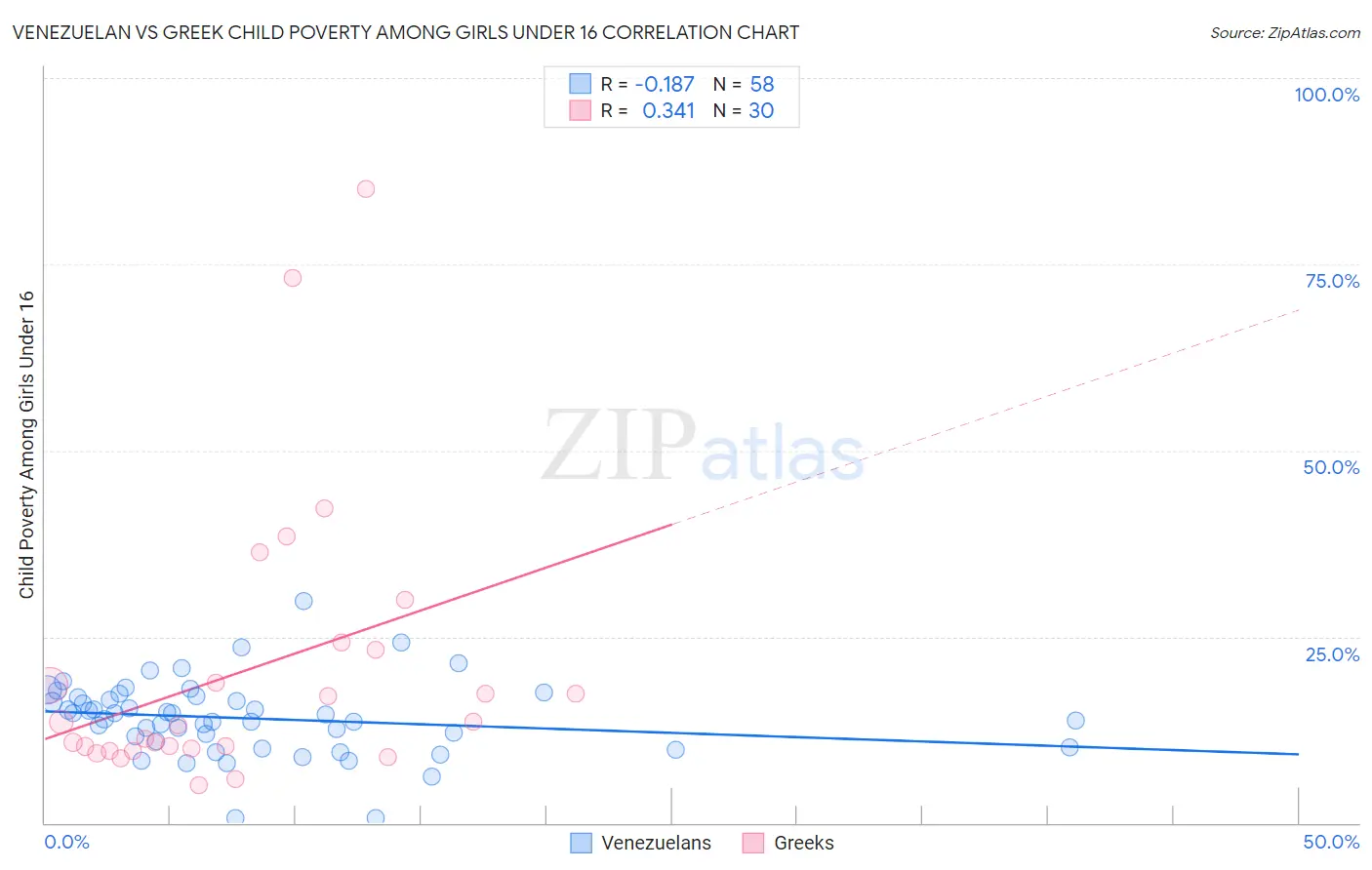 Venezuelan vs Greek Child Poverty Among Girls Under 16