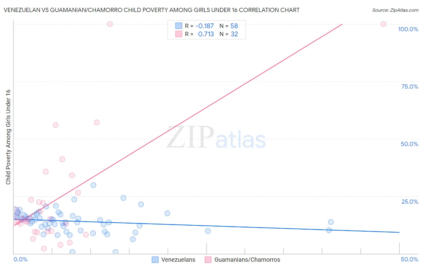 Venezuelan vs Guamanian/Chamorro Child Poverty Among Girls Under 16