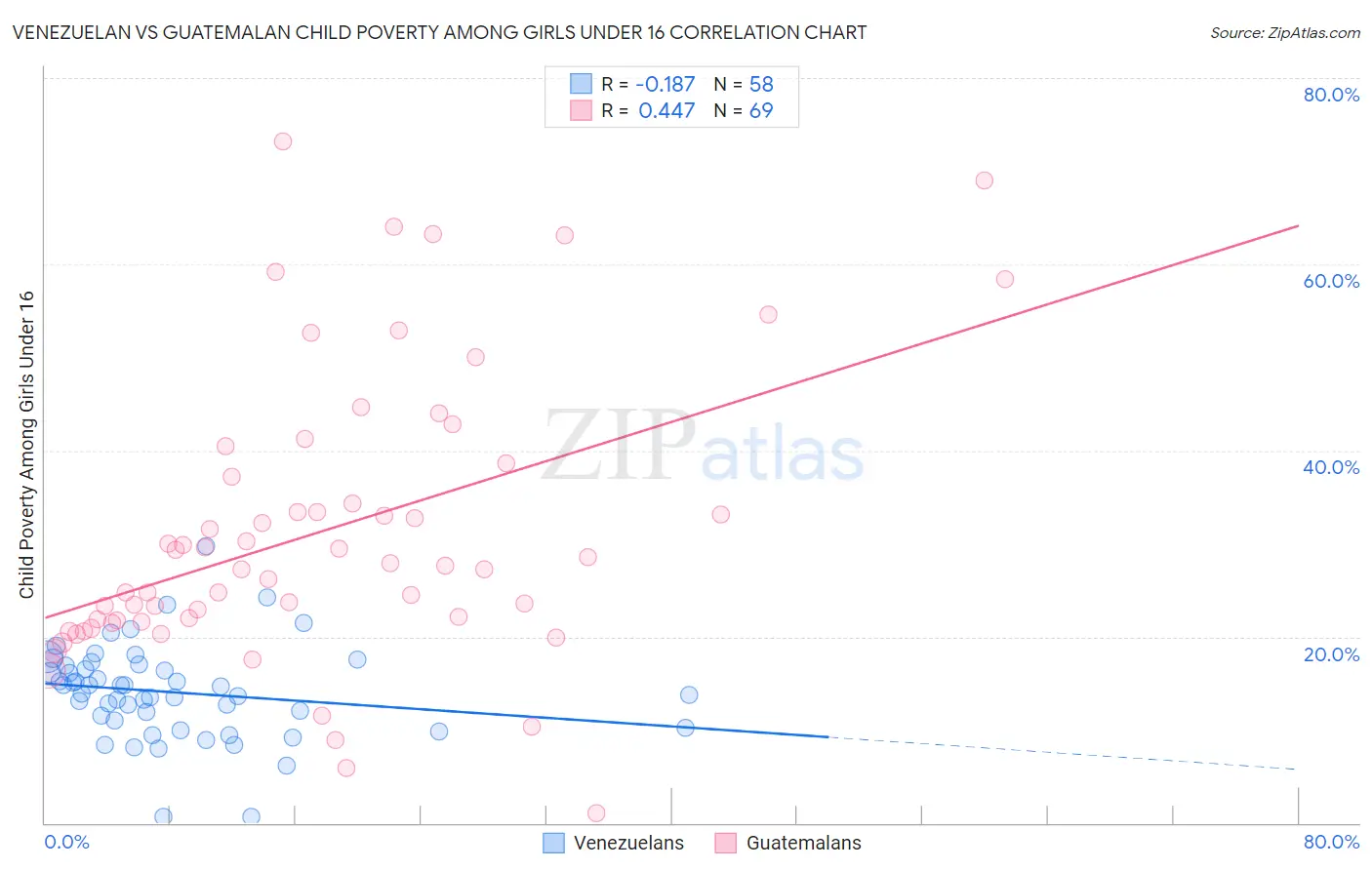 Venezuelan vs Guatemalan Child Poverty Among Girls Under 16