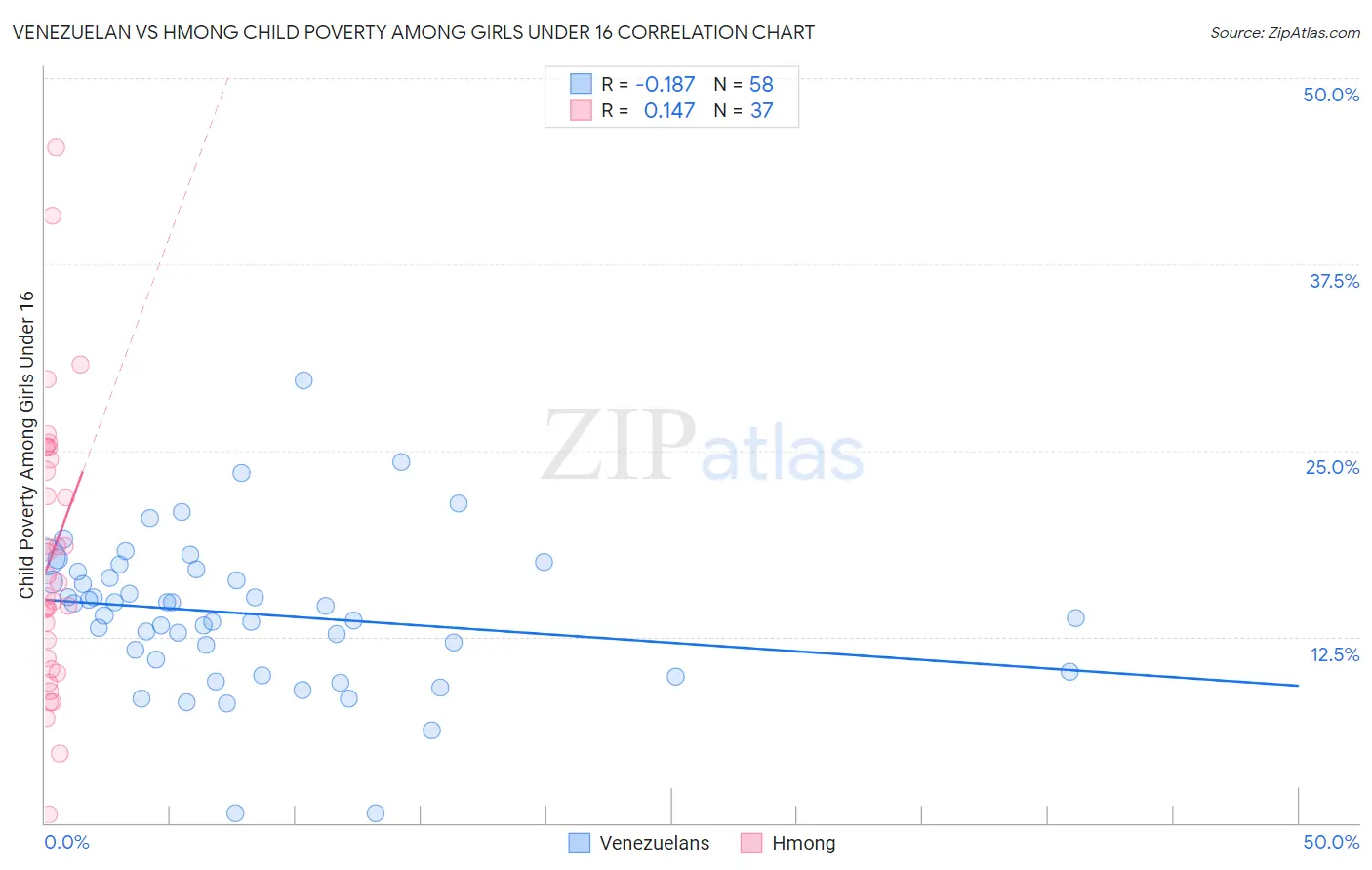 Venezuelan vs Hmong Child Poverty Among Girls Under 16