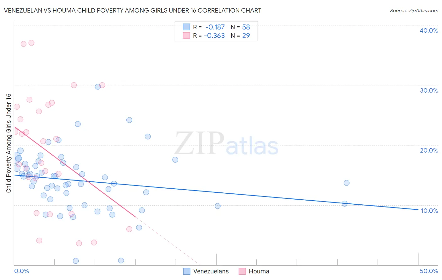 Venezuelan vs Houma Child Poverty Among Girls Under 16