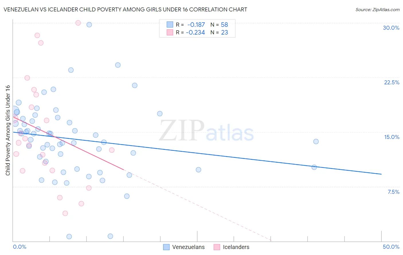 Venezuelan vs Icelander Child Poverty Among Girls Under 16