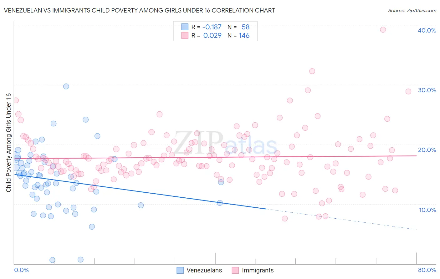 Venezuelan vs Immigrants Child Poverty Among Girls Under 16