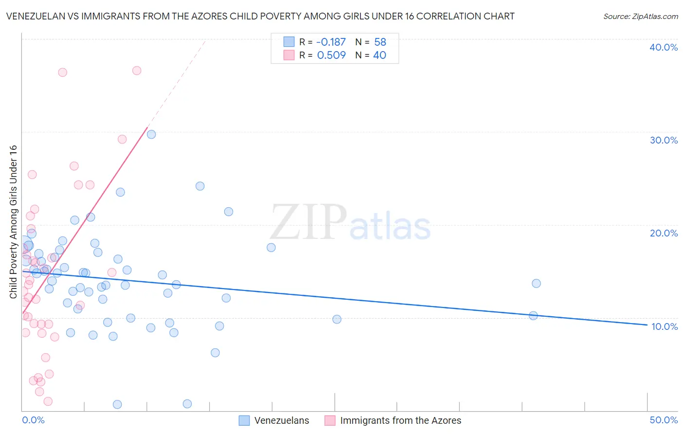 Venezuelan vs Immigrants from the Azores Child Poverty Among Girls Under 16