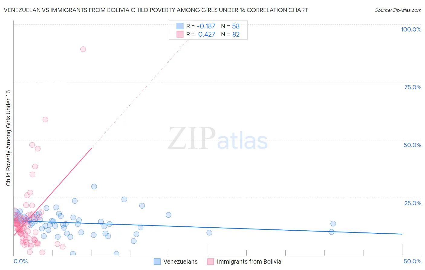 Venezuelan vs Immigrants from Bolivia Child Poverty Among Girls Under 16