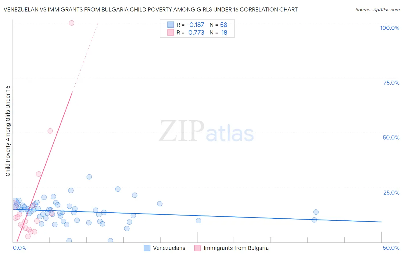 Venezuelan vs Immigrants from Bulgaria Child Poverty Among Girls Under 16