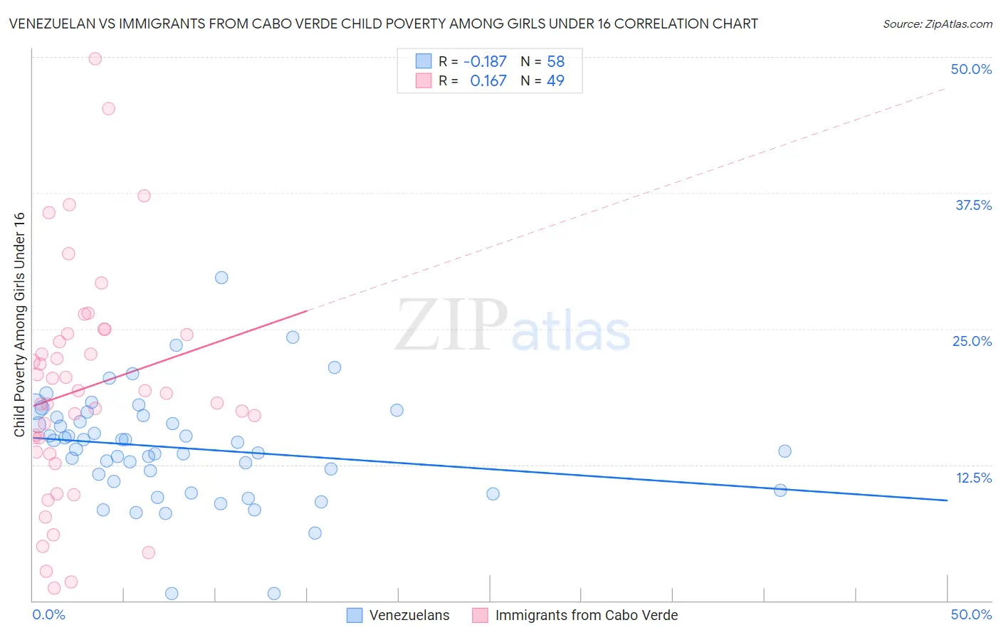 Venezuelan vs Immigrants from Cabo Verde Child Poverty Among Girls Under 16