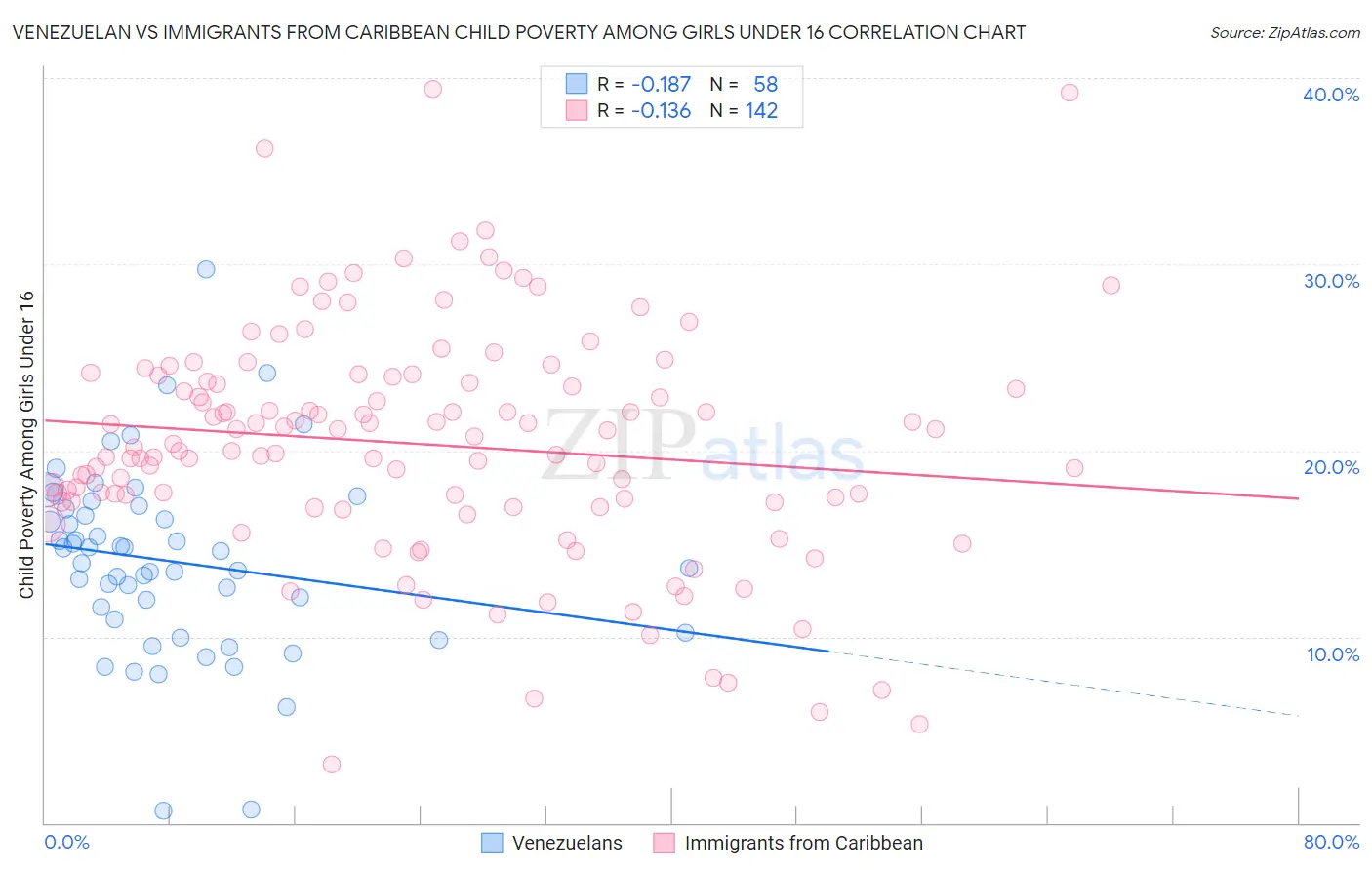 Venezuelan vs Immigrants from Caribbean Child Poverty Among Girls Under 16