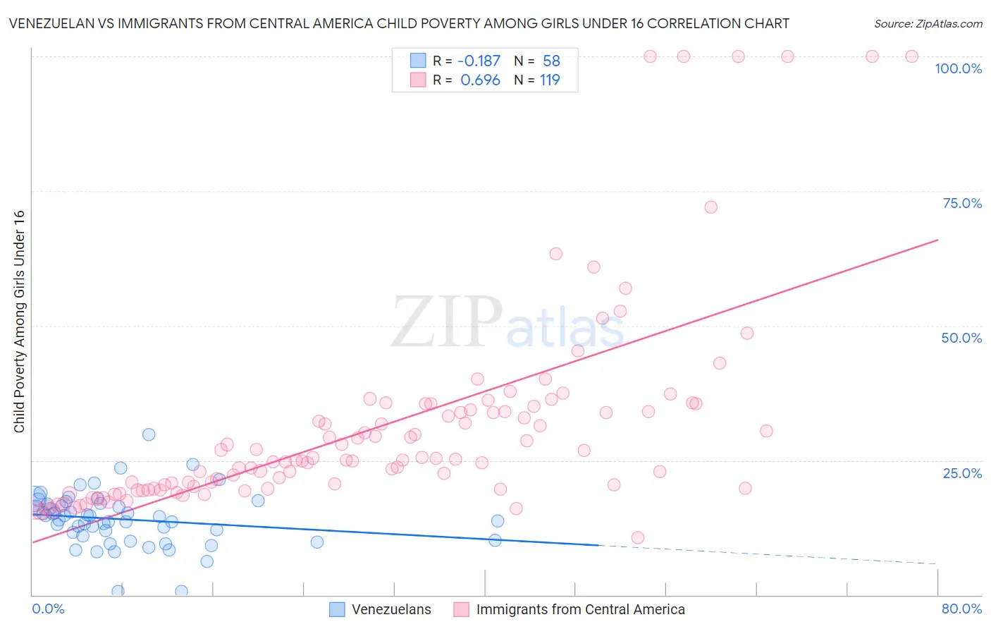 Venezuelan vs Immigrants from Central America Child Poverty Among Girls Under 16