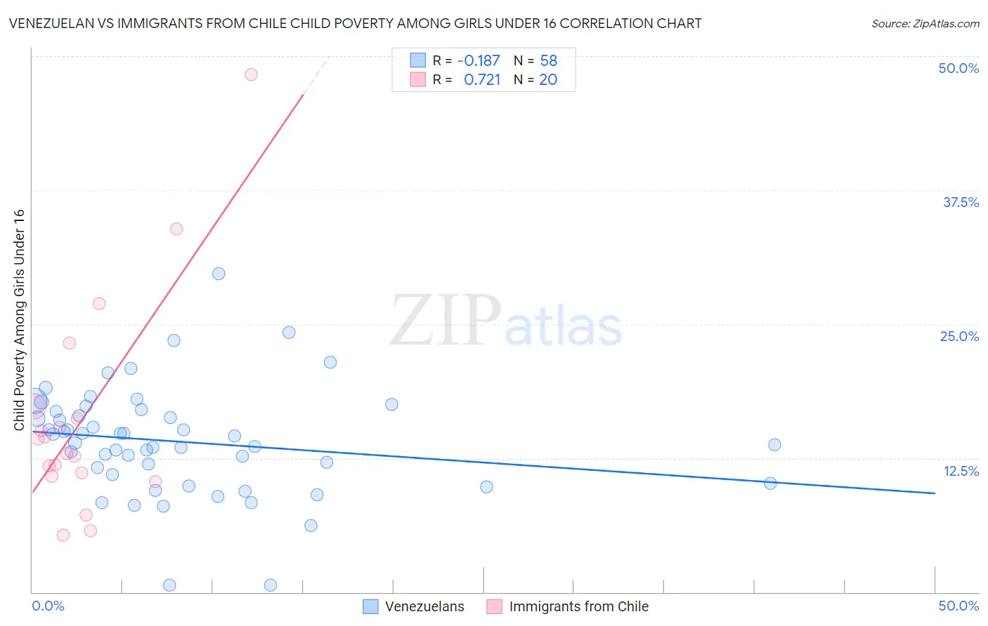 Venezuelan vs Immigrants from Chile Child Poverty Among Girls Under 16