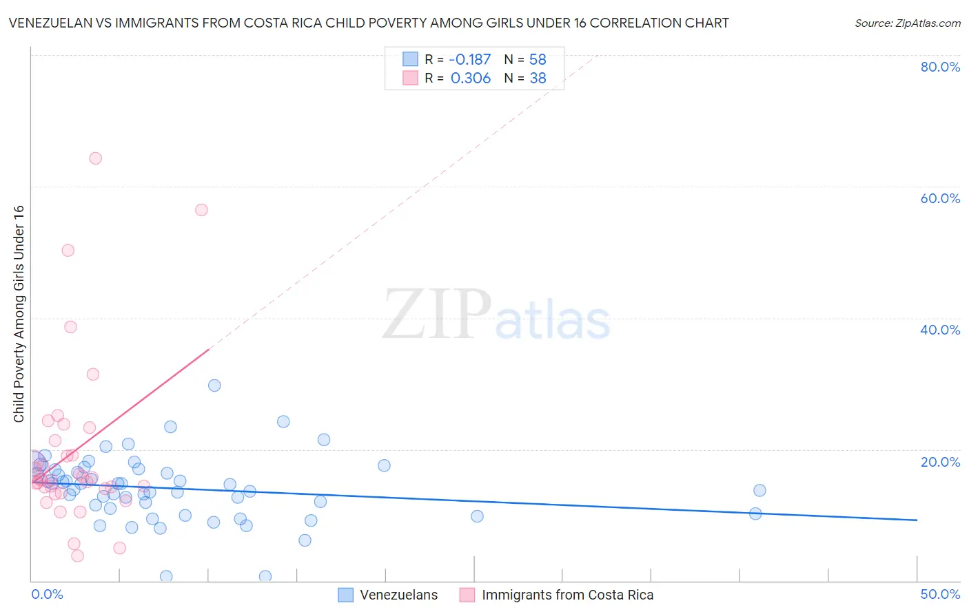 Venezuelan vs Immigrants from Costa Rica Child Poverty Among Girls Under 16