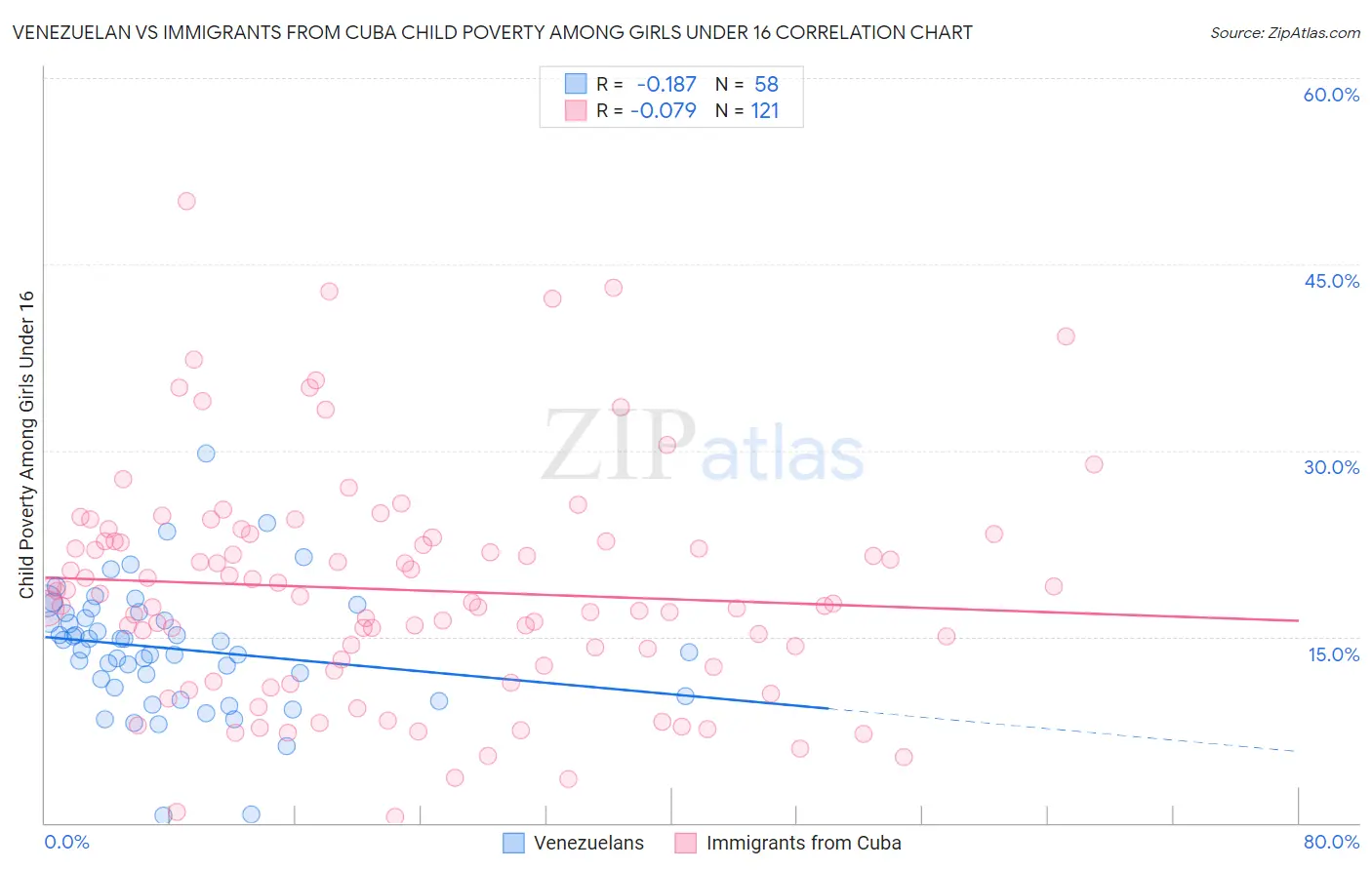 Venezuelan vs Immigrants from Cuba Child Poverty Among Girls Under 16