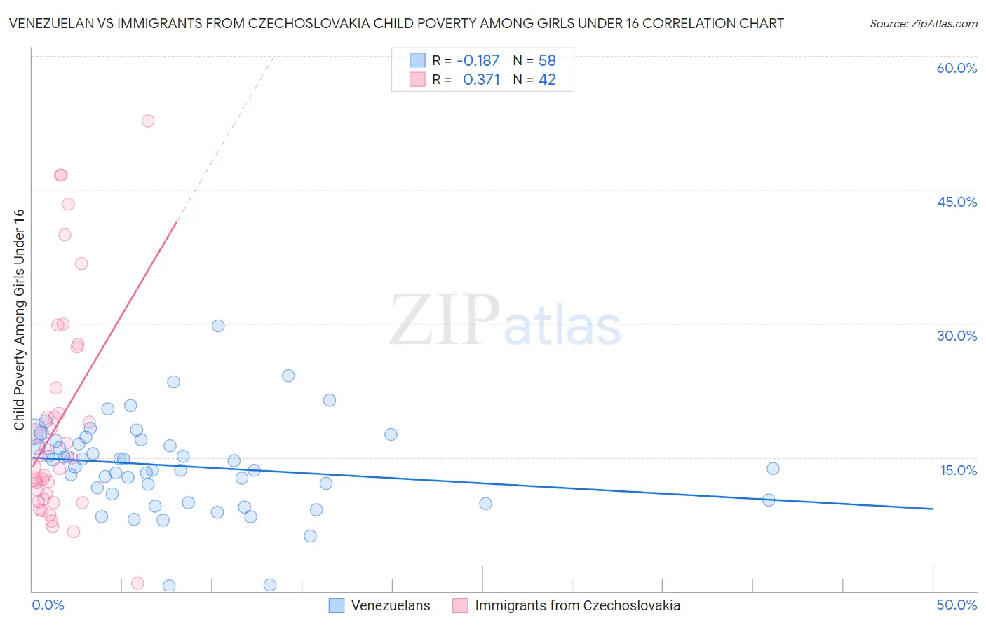 Venezuelan vs Immigrants from Czechoslovakia Child Poverty Among Girls Under 16