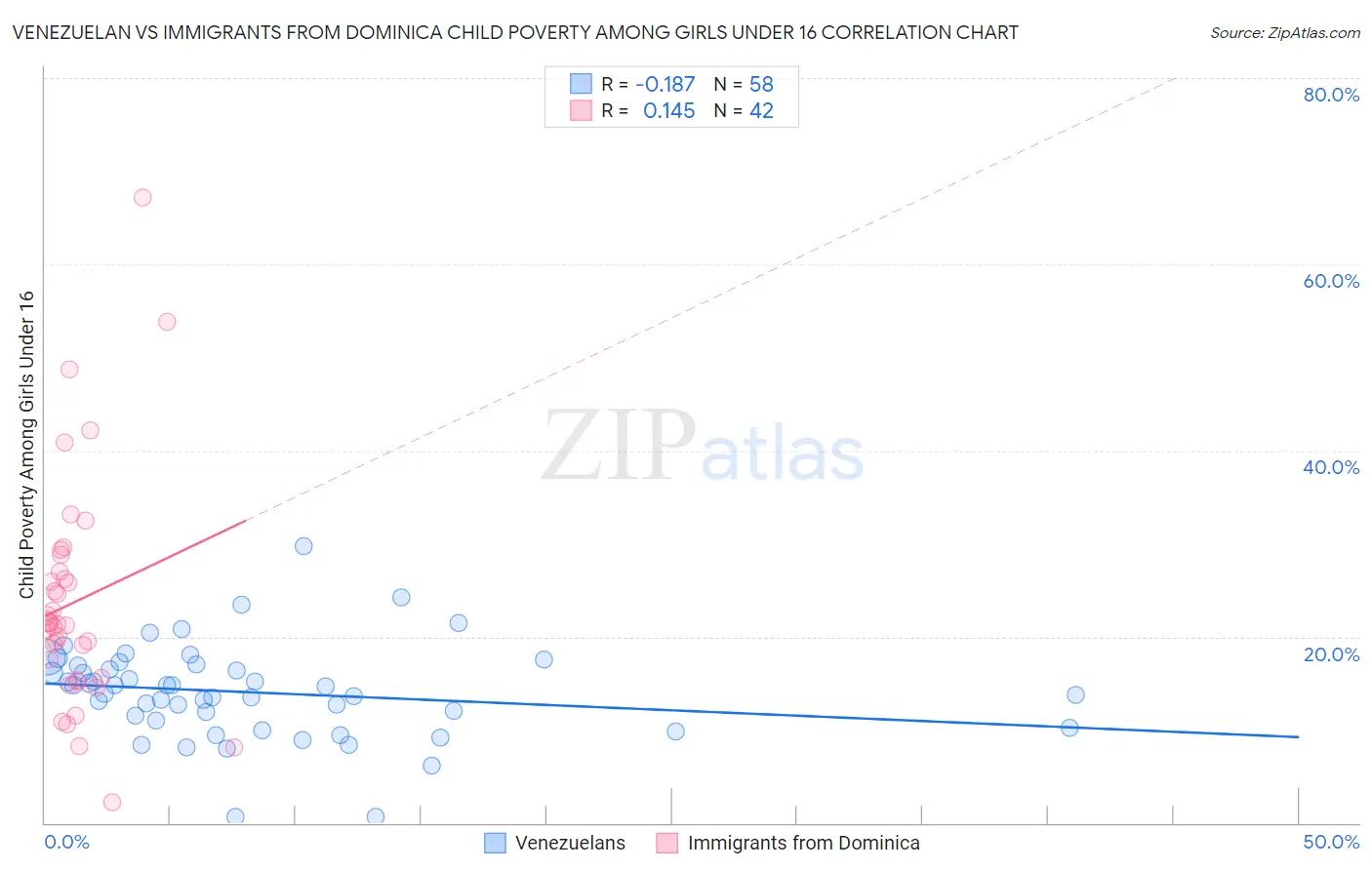 Venezuelan vs Immigrants from Dominica Child Poverty Among Girls Under 16