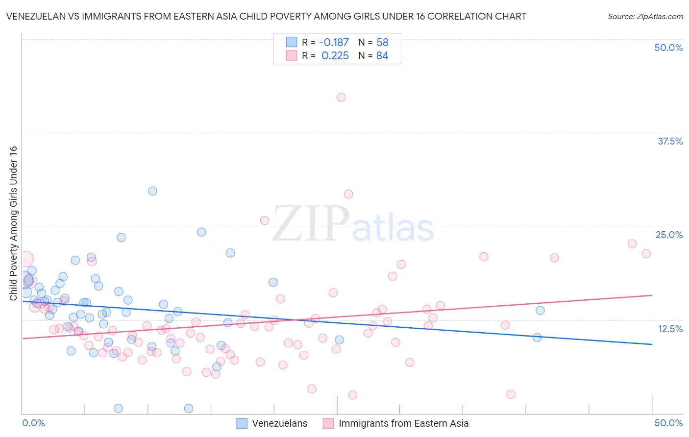 Venezuelan vs Immigrants from Eastern Asia Child Poverty Among Girls Under 16