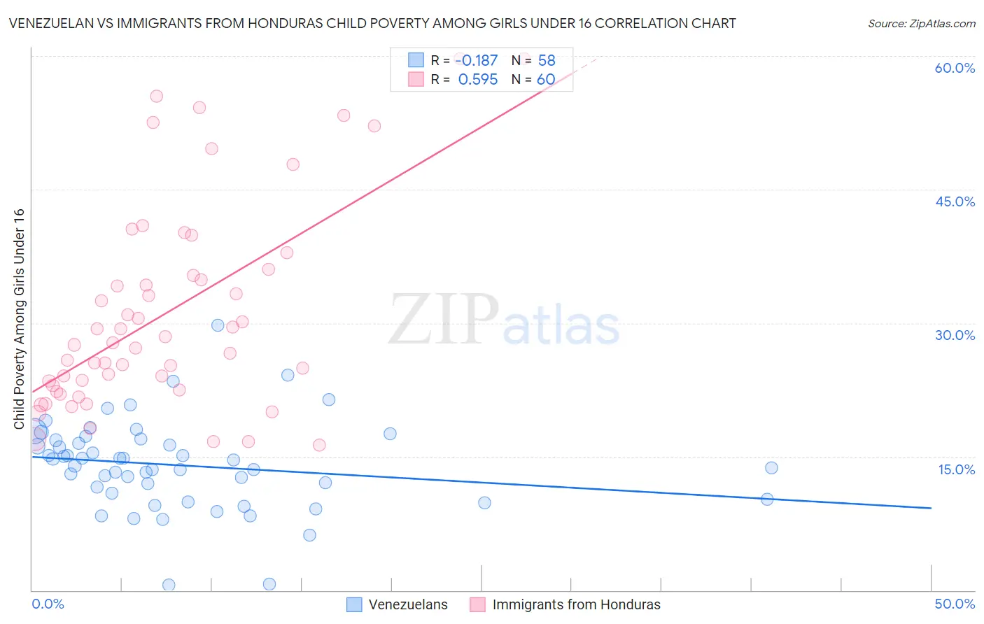 Venezuelan vs Immigrants from Honduras Child Poverty Among Girls Under 16