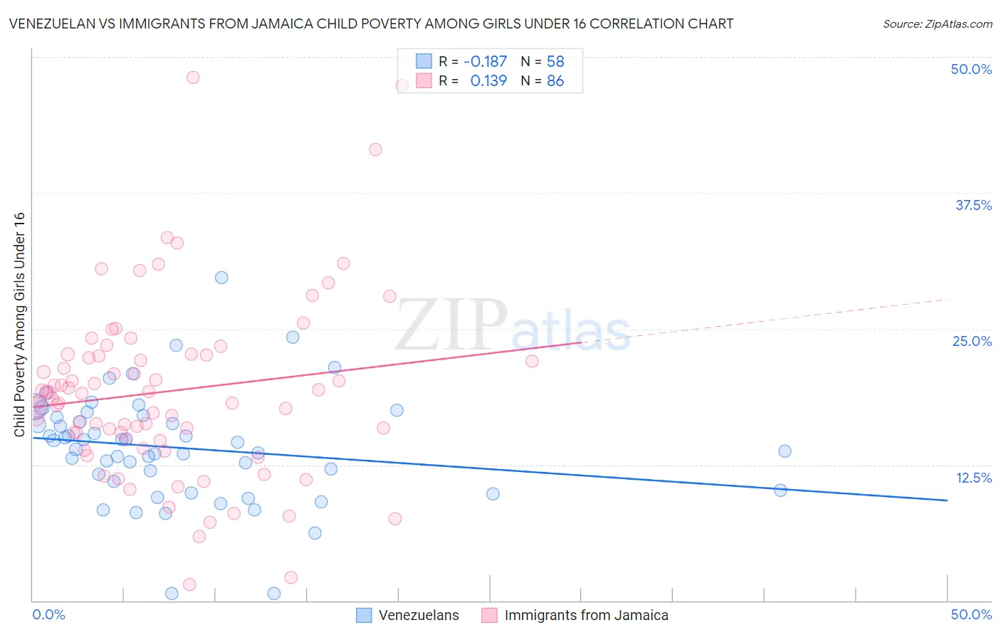 Venezuelan vs Immigrants from Jamaica Child Poverty Among Girls Under 16