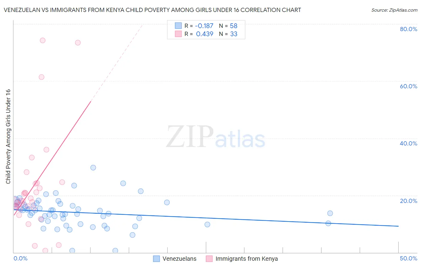 Venezuelan vs Immigrants from Kenya Child Poverty Among Girls Under 16