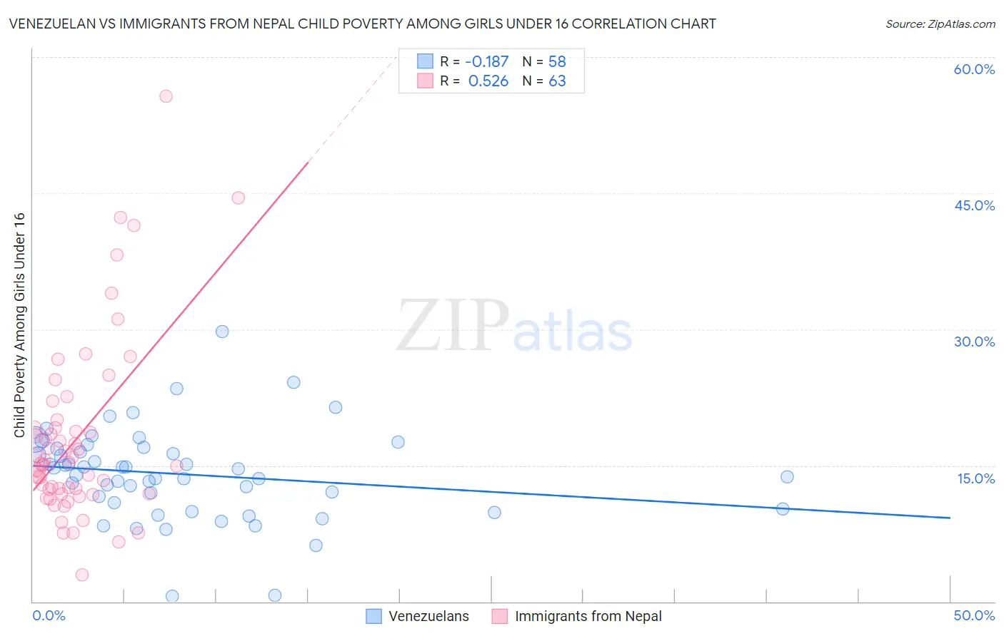 Venezuelan vs Immigrants from Nepal Child Poverty Among Girls Under 16