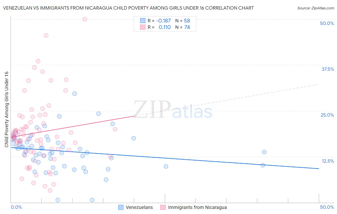 Venezuelan vs Immigrants from Nicaragua Child Poverty Among Girls Under 16