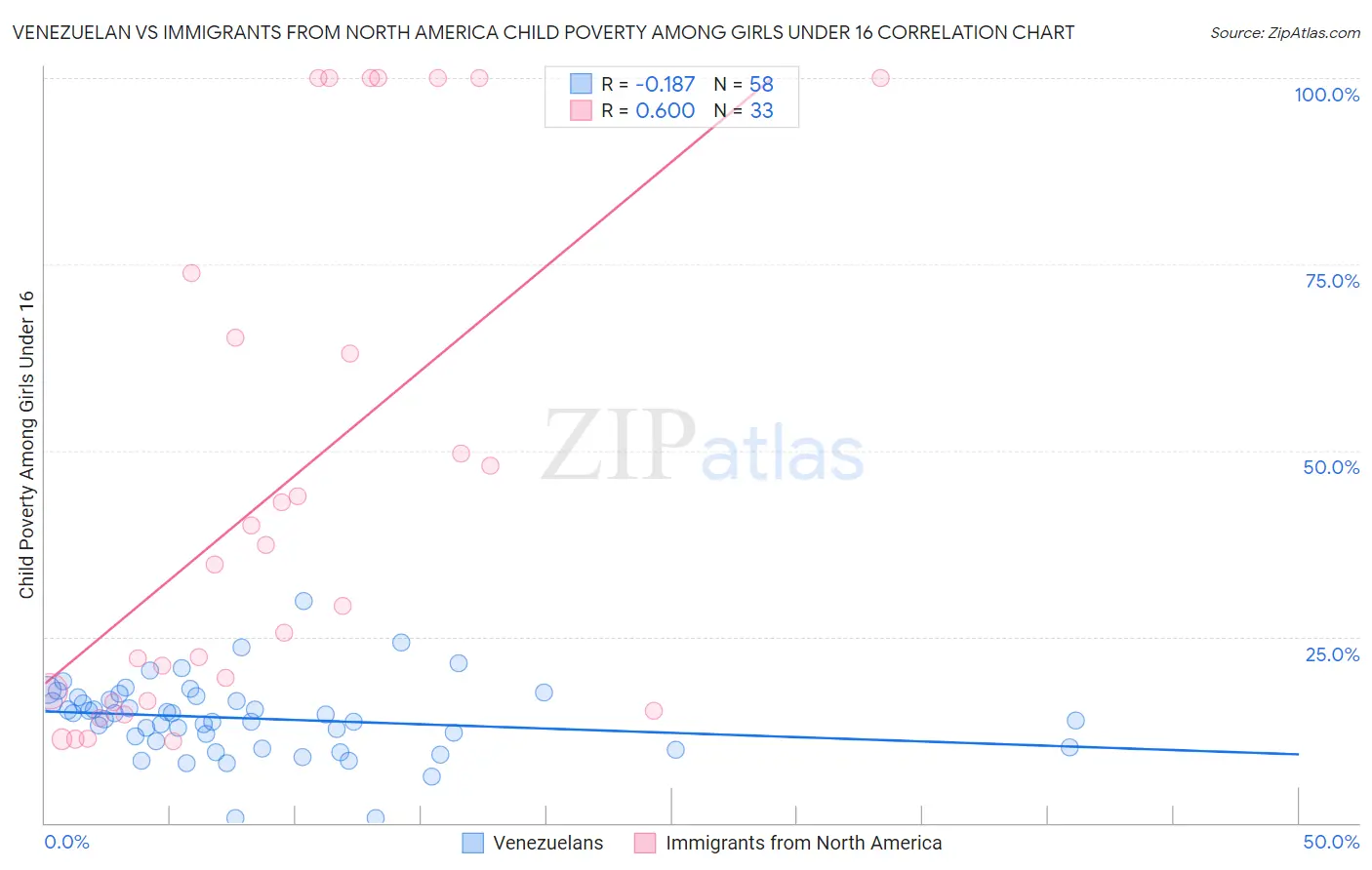 Venezuelan vs Immigrants from North America Child Poverty Among Girls Under 16