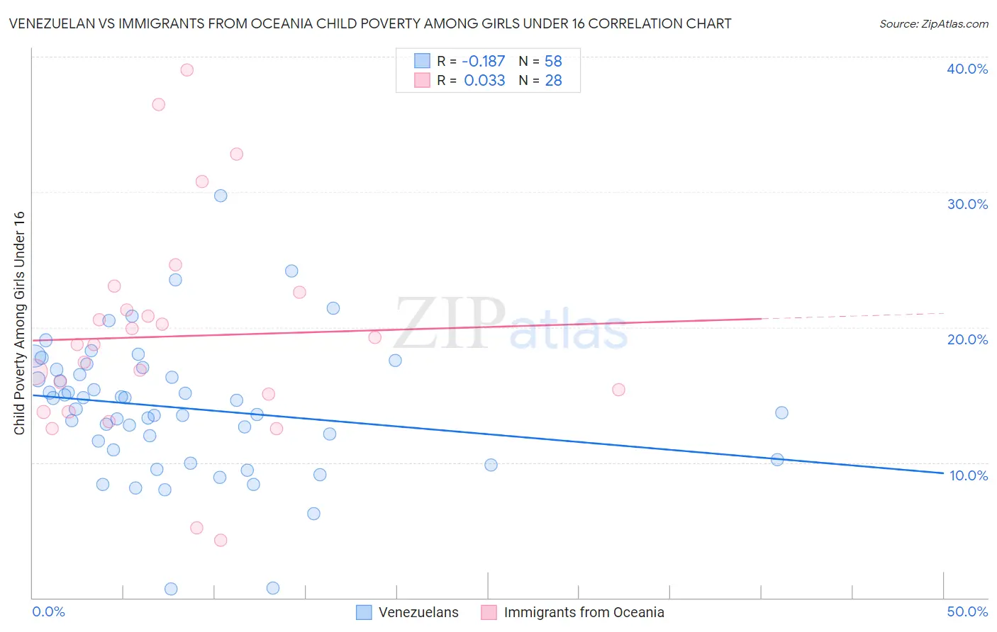 Venezuelan vs Immigrants from Oceania Child Poverty Among Girls Under 16