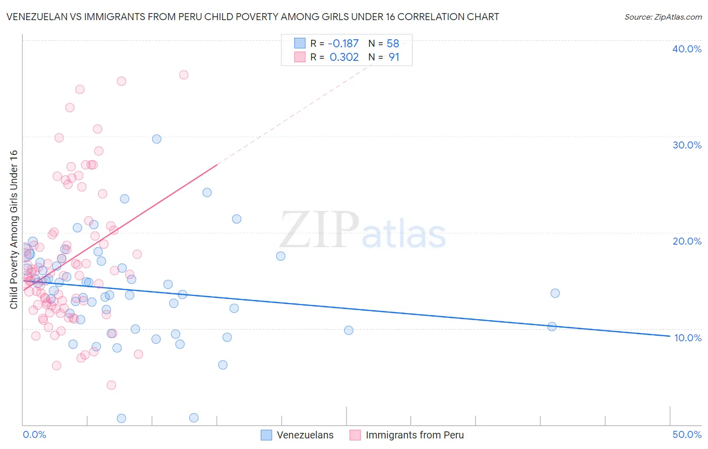 Venezuelan vs Immigrants from Peru Child Poverty Among Girls Under 16