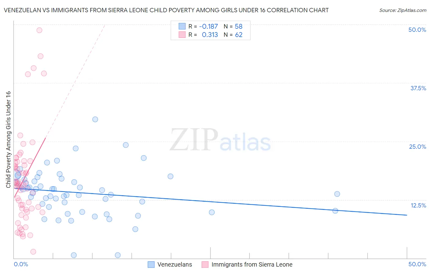 Venezuelan vs Immigrants from Sierra Leone Child Poverty Among Girls Under 16