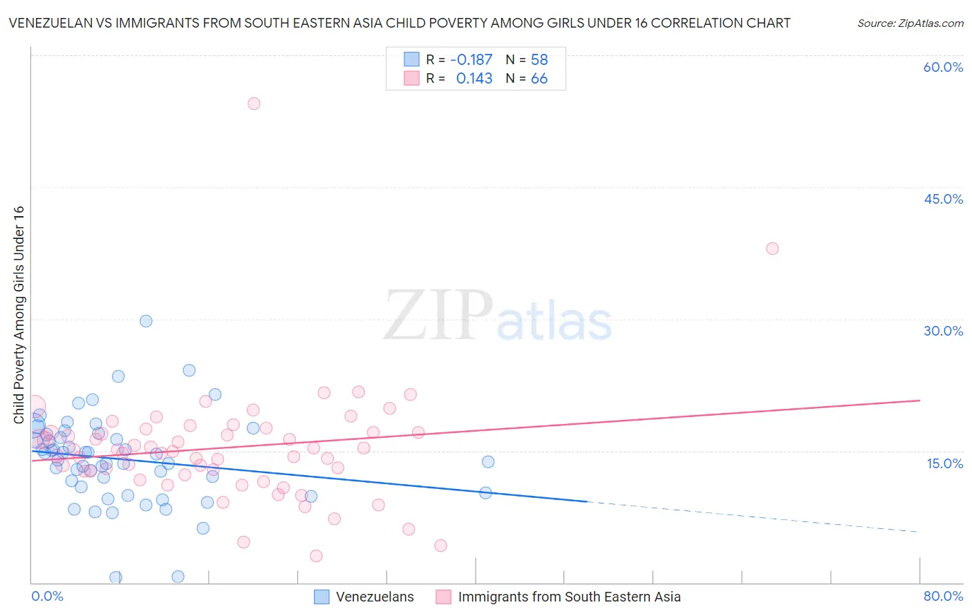 Venezuelan vs Immigrants from South Eastern Asia Child Poverty Among Girls Under 16