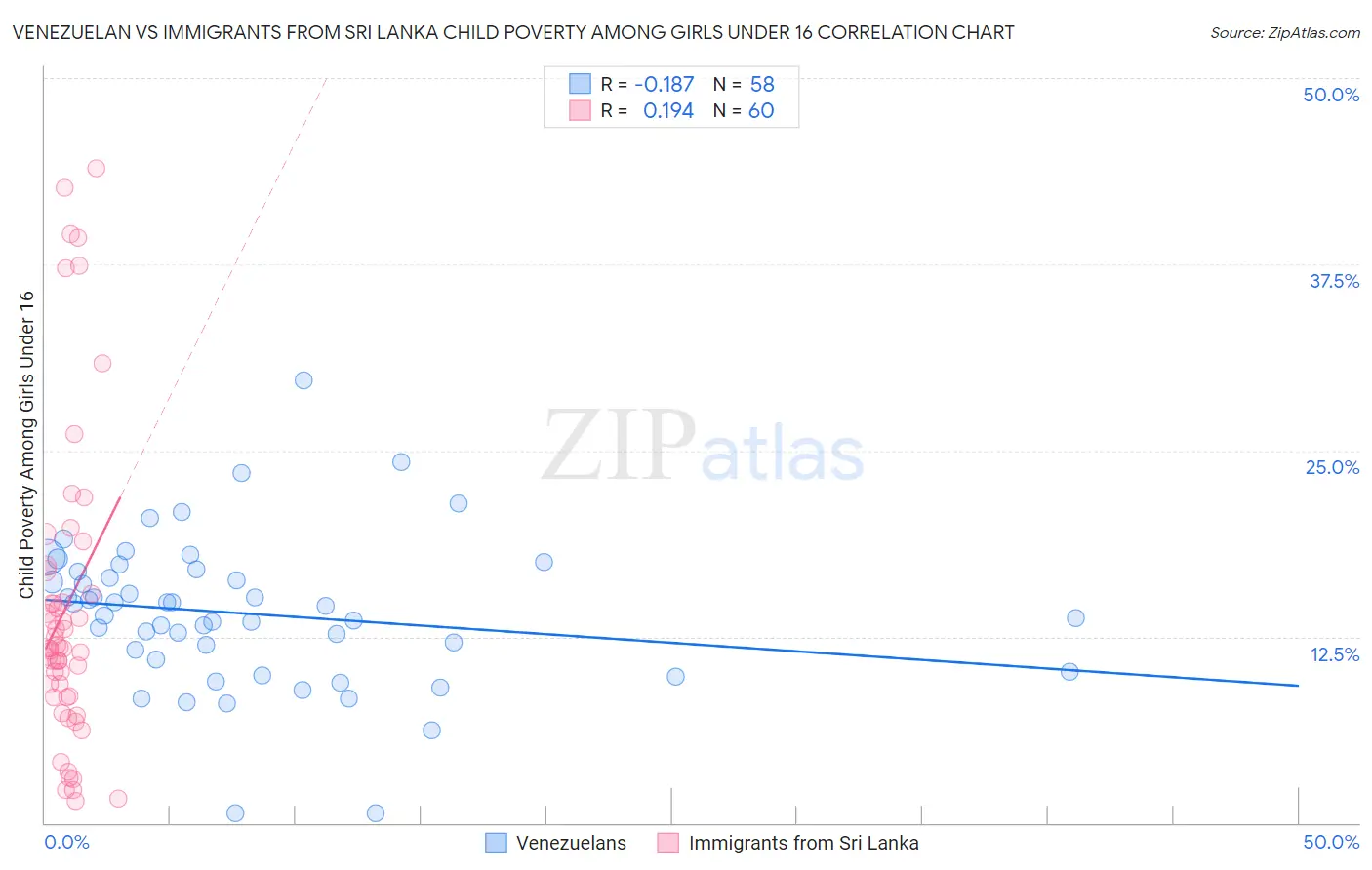 Venezuelan vs Immigrants from Sri Lanka Child Poverty Among Girls Under 16