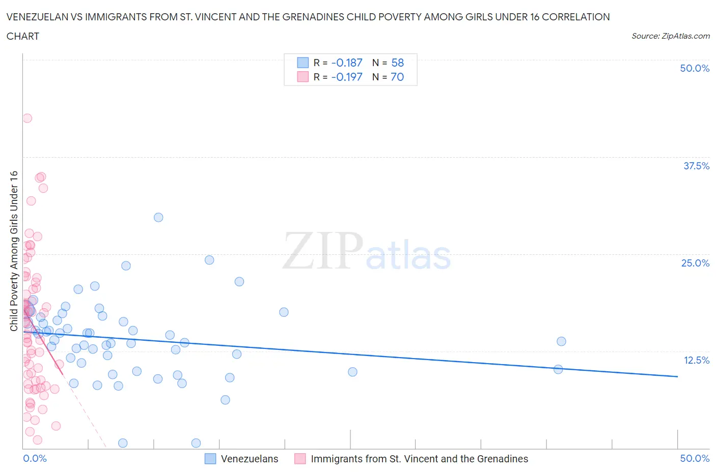 Venezuelan vs Immigrants from St. Vincent and the Grenadines Child Poverty Among Girls Under 16