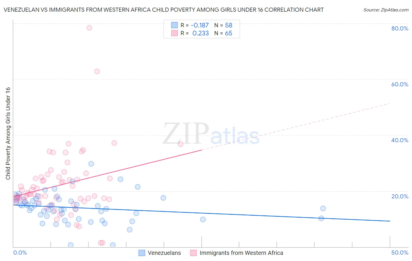 Venezuelan vs Immigrants from Western Africa Child Poverty Among Girls Under 16